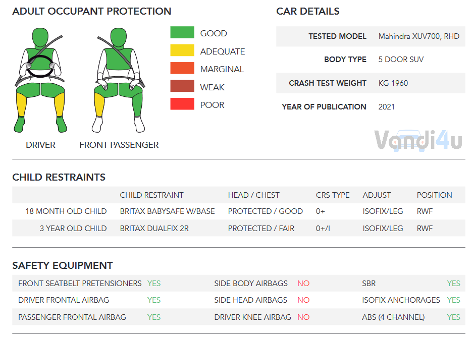 Mahindra XUV700 Crash Test Ratings 18 www.vandi4u.com Mahindra XUV700 crash test ratings 3
