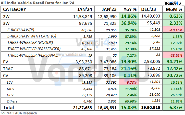 www.vandi4u.com Auto Sales January 2024 Indian retail market auto sales rise by 15 Percent 1
