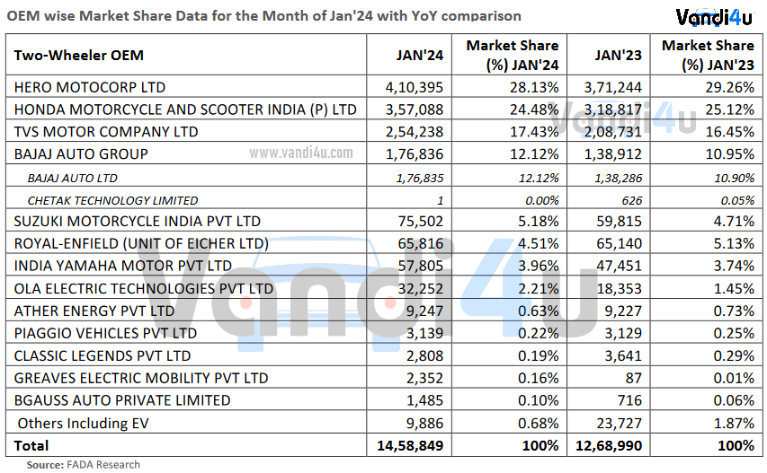 Auto Sales January 2024: Indian retail market auto sales rise by 15 percent 8 www.vandi4u.com Auto Sales January 2024 Indian retail market auto sales rise by 15 Percent 2