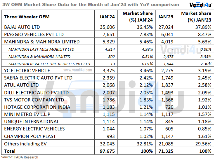 Auto Sales January 2024: Indian retail market auto sales rise by 15 percent 9 www.vandi4u.com Auto Sales January 2024 Indian retail market auto sales rise by 15 Percent 3