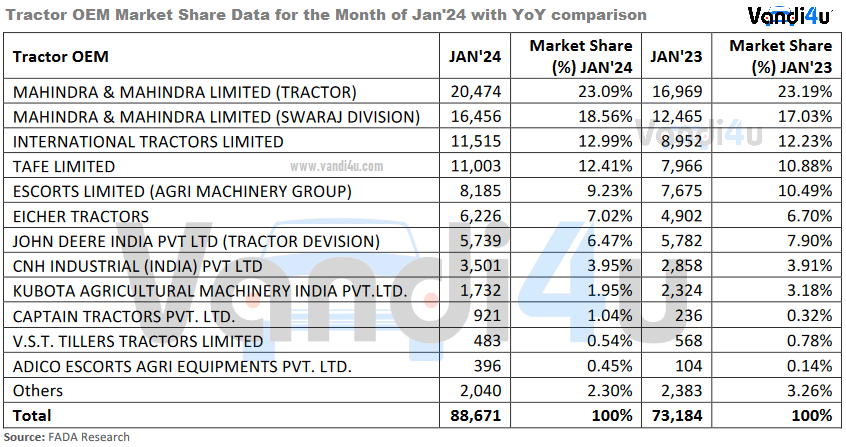 Auto Sales January 2024: Indian retail market auto sales rise by 15 percent 11 www.vandi4u.com Auto Sales January 2024 Indian retail market auto sales rise by 15 percent 5