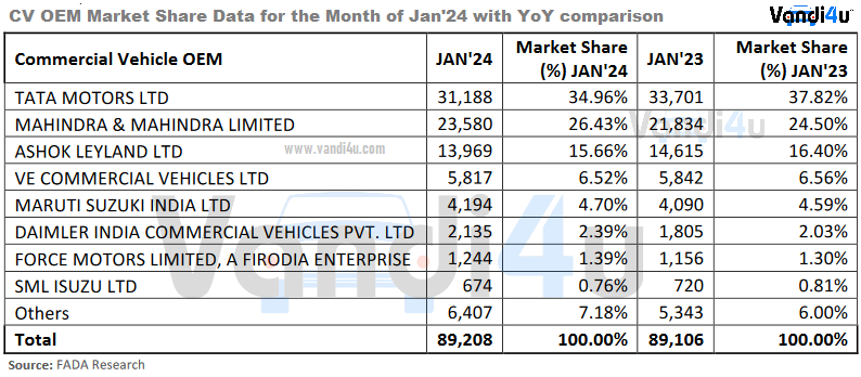 Auto Sales January 2024: Indian retail market auto sales rise by 15 percent 12 www.vandi4u.com Auto Sales January 2024 Indian retail market auto sales rise by 15 percent 6